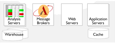 Java application servers and Enterprise Integration Architecture