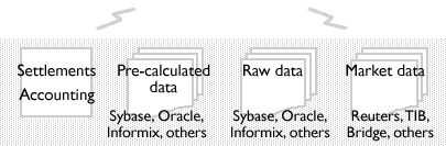 Capital markets market data and legacy systems