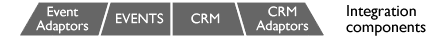 Click here to read about Enterprise Integration Architecture software components